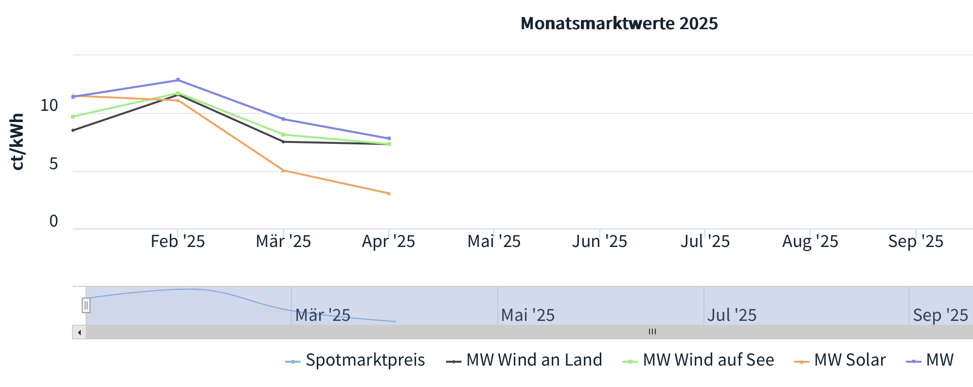 Preisentwicklung Photovoltaik Marktwert Solar im April