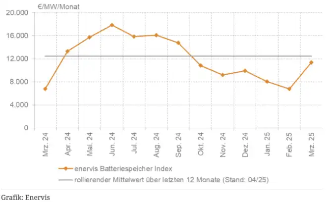 batteriespeicher-erloese_steigen_weiter