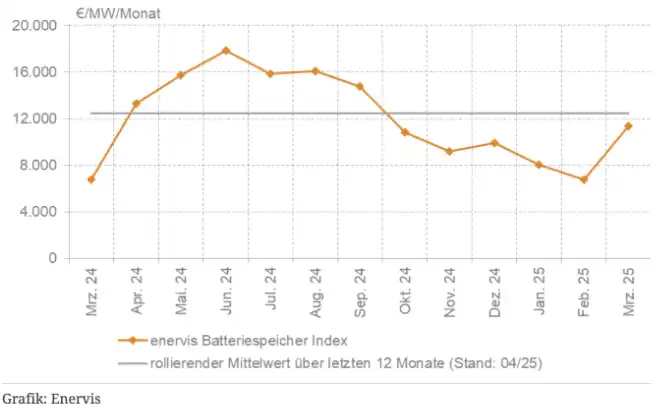 batteriespeicher-erloese_steigen_weiter